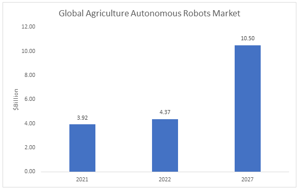 Global Agriculture Autonomous Robots Market